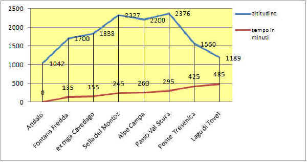 Grafico altimetria escursione Andalo Tovel